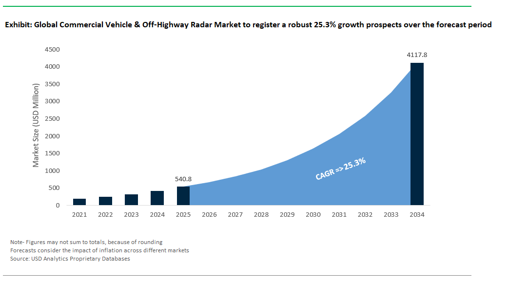 Commercial Vehicle and Off Highway Radar Market Size 2025-2034.